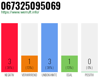 Rufnummer 067325095069 Telefonnummer 067325095069