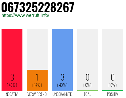 Rufnummer 067325228267 Telefonnummer 067325228267