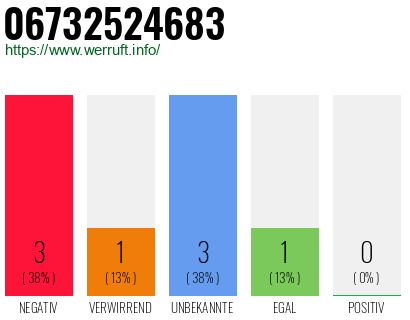 Rufnummer 06732524683 Telefonnummer 06732524683