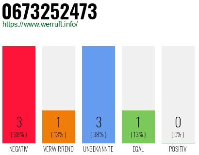 Rufnummer 0673252473 Telefonnummer 0673252473