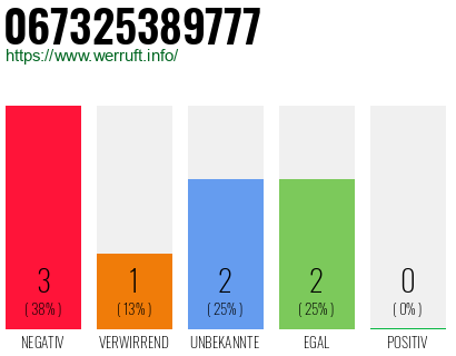 Rufnummer 067325389777 Telefonnummer 067325389777