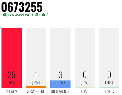 Rufnummer 0673255 Telefonnummer 0673255