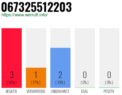 Rufnummer 067325512203 Telefonnummer 067325512203