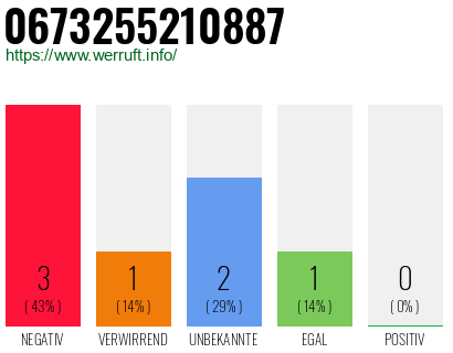 Rufnummer 0673255210887 Telefonnummer 0673255210887