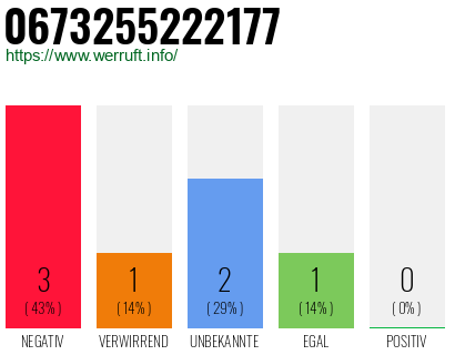 Rufnummer 0673255222177 Telefonnummer 0673255222177
