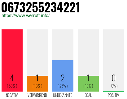 Rufnummer 0673255234221 Telefonnummer 0673255234221