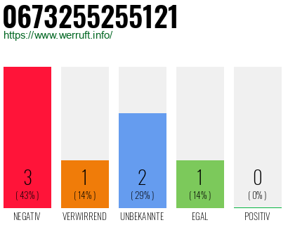 Rufnummer 0673255255121 Telefonnummer 0673255255121