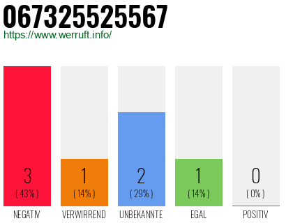 Rufnummer 067325525567 Telefonnummer 067325525567
