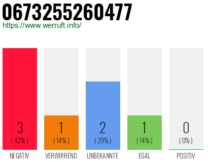 Rufnummer 0673255260477 Telefonnummer 0673255260477