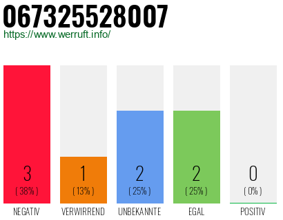 Rufnummer 067325528007 Telefonnummer 067325528007