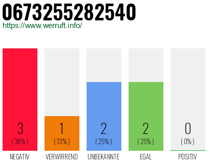 Rufnummer 0673255282540 Telefonnummer 0673255282540