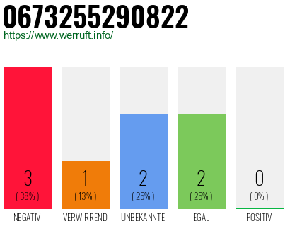 Rufnummer 0673255290822 Telefonnummer 0673255290822
