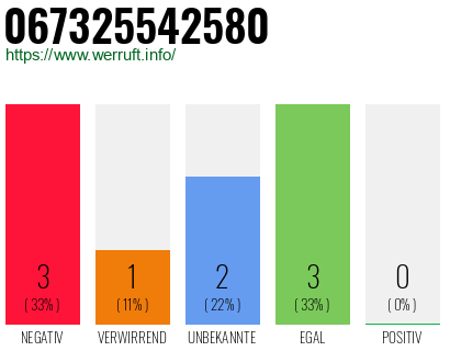 Rufnummer 067325542580 Telefonnummer 067325542580