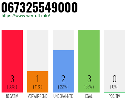 Rufnummer 067325549000 Telefonnummer 067325549000