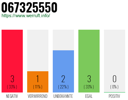 Rufnummer 067325550 Telefonnummer 067325550