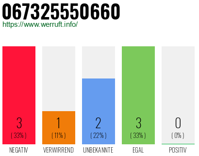 Rufnummer 067325550660 Telefonnummer 067325550660