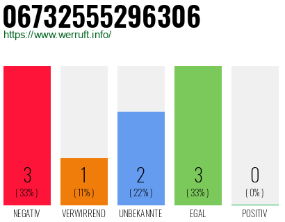 Rufnummer 06732555296306 Telefonnummer 06732555296306