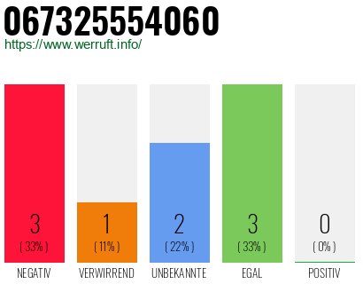 Rufnummer 067325554060 Telefonnummer 067325554060
