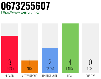 Rufnummer 0673255607 Telefonnummer 0673255607