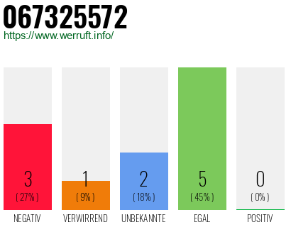 Rufnummer 067325572 Telefonnummer 067325572