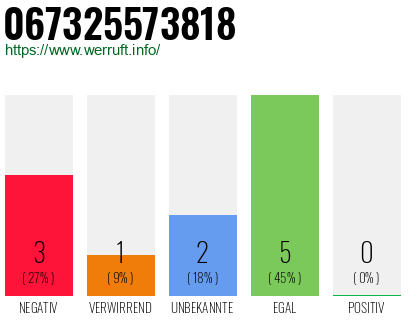 Rufnummer 067325573818 Telefonnummer 067325573818