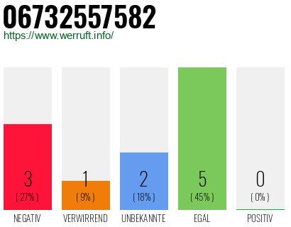 Rufnummer 06732557582 Telefonnummer 06732557582