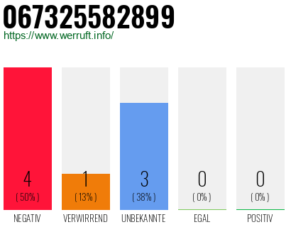 Rufnummer 067325582899 Telefonnummer 067325582899