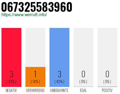 Rufnummer 067325583960 Telefonnummer 067325583960
