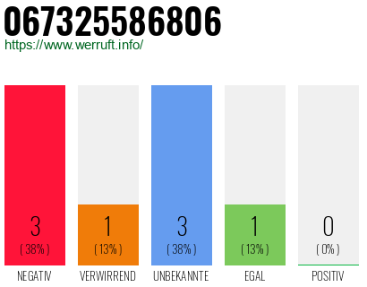 Rufnummer 067325586806 Telefonnummer 067325586806