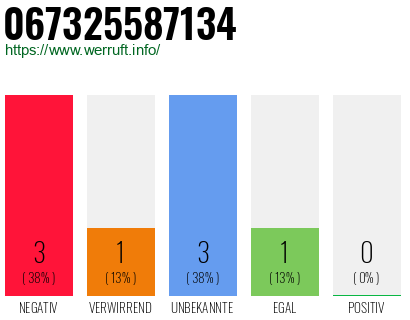 Rufnummer 067325587134 Telefonnummer 067325587134