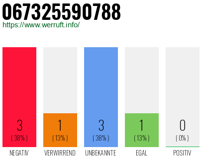 Rufnummer 067325590788 Telefonnummer 067325590788