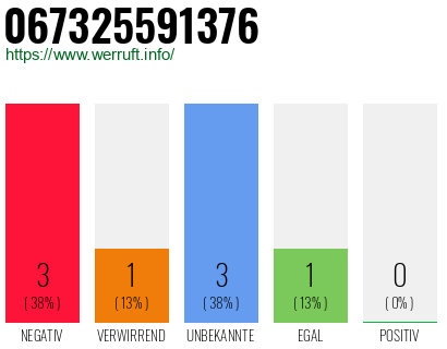 Rufnummer 067325591376 Telefonnummer 067325591376