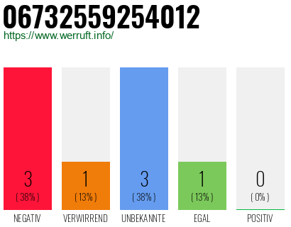 Rufnummer 06732559254012 Telefonnummer 06732559254012