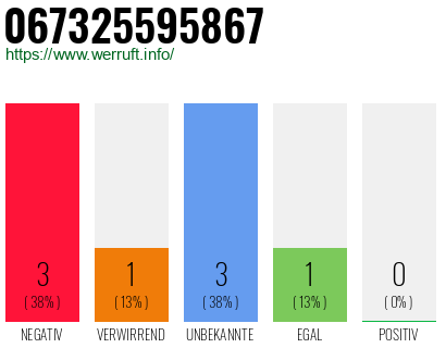 Rufnummer 067325595867 Telefonnummer 067325595867