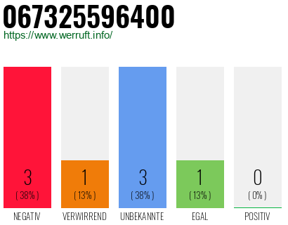 Rufnummer 067325596400 Telefonnummer 067325596400