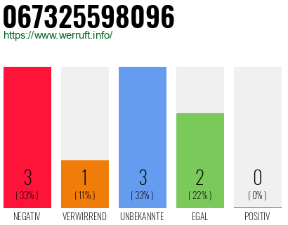 Rufnummer 067325598096 Telefonnummer 067325598096