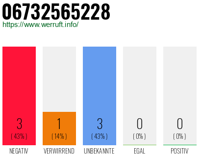 Rufnummer 06732565228 Telefonnummer 06732565228