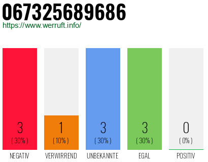 Rufnummer 067325689686 Telefonnummer 067325689686