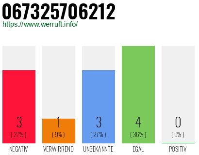 Rufnummer 067325706212 Telefonnummer 067325706212