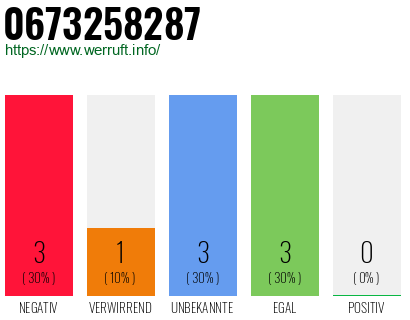 Rufnummer 0673258287 Telefonnummer 0673258287
