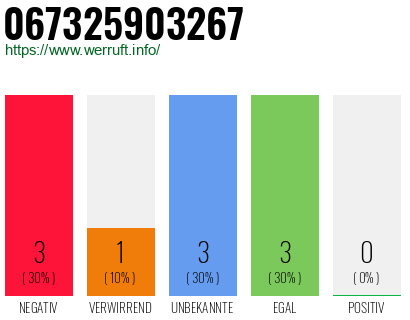Rufnummer 067325903267 Telefonnummer 067325903267