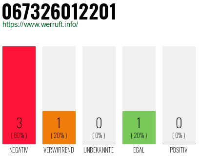 Rufnummer 067326012201 Telefonnummer 067326012201