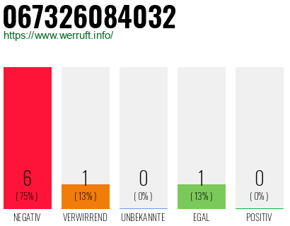 Rufnummer 067326084032 Telefonnummer 067326084032