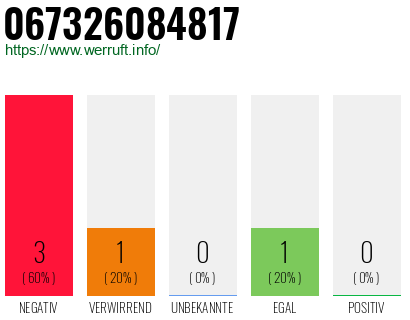 Rufnummer 067326084817 Telefonnummer 067326084817