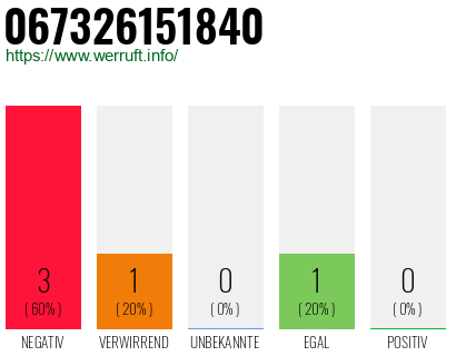 Rufnummer 067326151840 Telefonnummer 067326151840