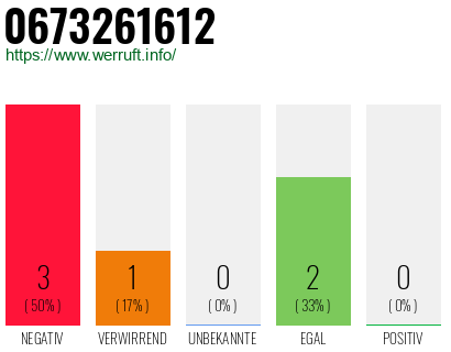 Rufnummer 0673261612 Telefonnummer 0673261612