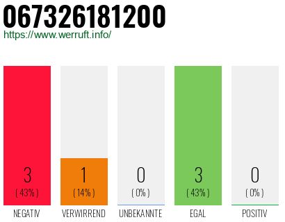 Rufnummer 067326181200 Telefonnummer 067326181200