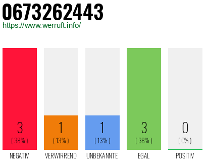 Rufnummer 0673262443 Telefonnummer 0673262443