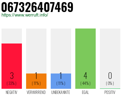 Rufnummer 067326407469 Telefonnummer 067326407469