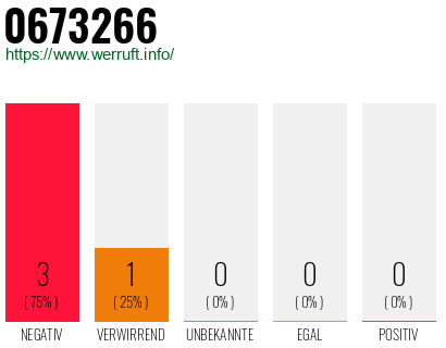 Rufnummer 0673266 Telefonnummer 0673266